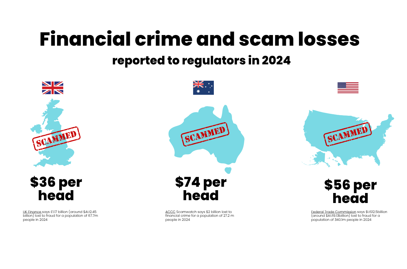 2024-scam-losses - FLAT CHAT 2024 scam losses came down fro Australia, but are still more than America and Britain